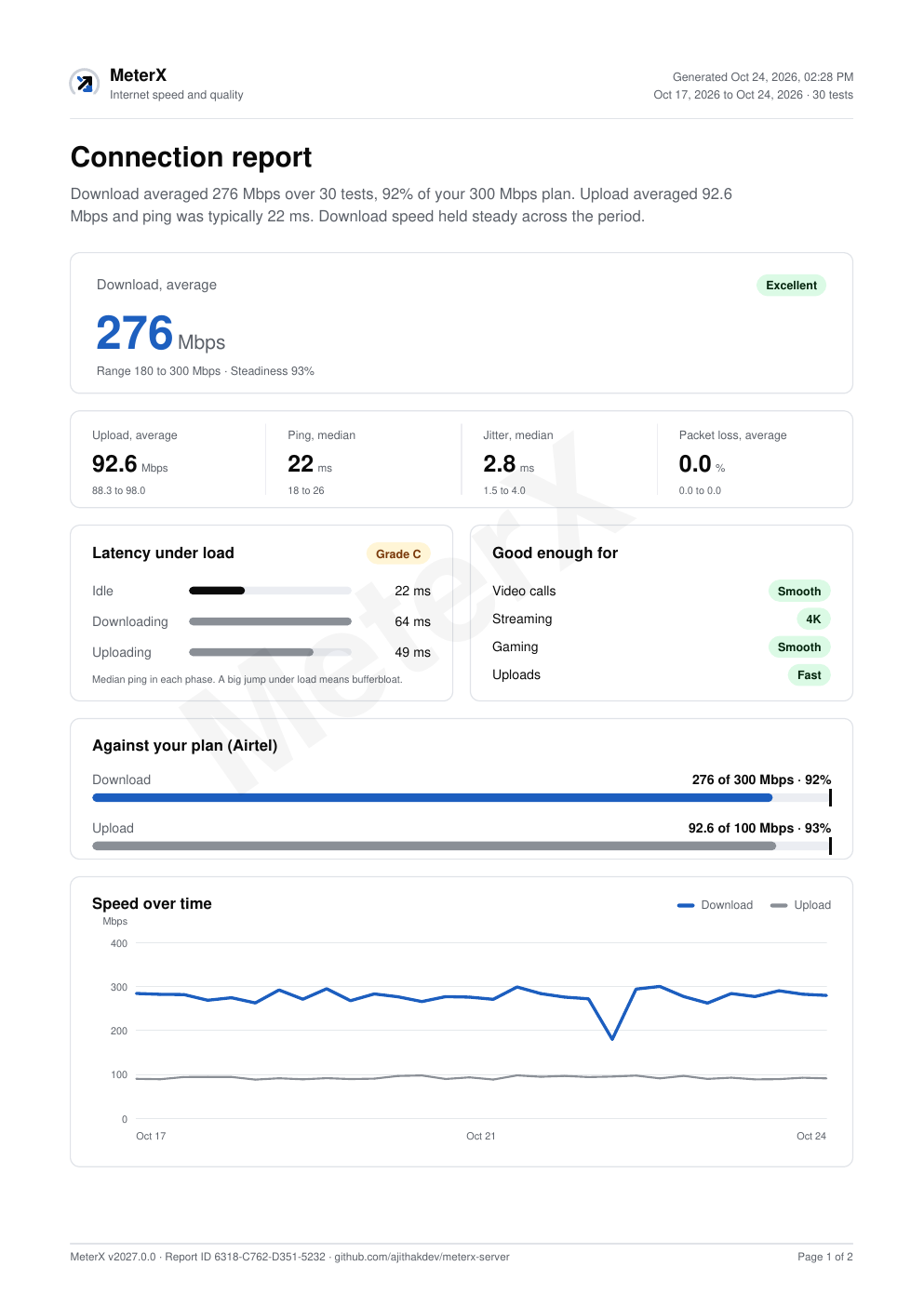 First page of a MeterX connection report with averages, latency under load, a plan comparison and a speed chart